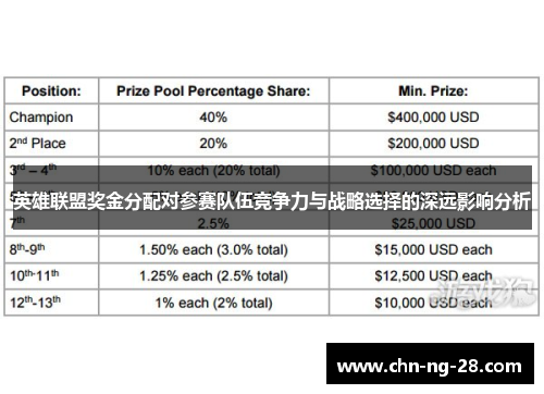 英雄联盟奖金分配对参赛队伍竞争力与战略选择的深远影响分析 英雄联盟奖金分配对参赛队伍竞争力与战略选择的深远影响分析